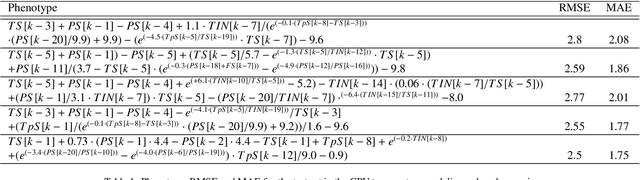 Figure 2 for Runtime data center temperature prediction using Grammatical Evolution techniques