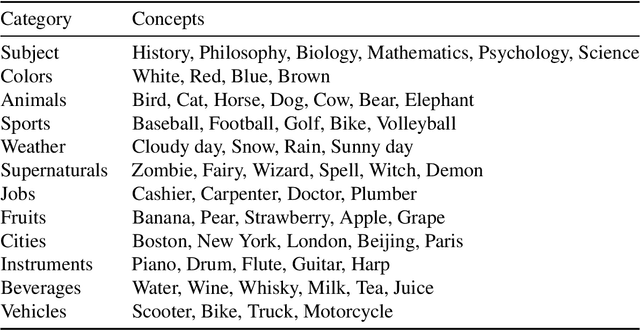 Figure 4 for A Nurse is Blue and Elephant is Rugby: Cross Domain Alignment in Large Language Models Reveal Human-like Patterns