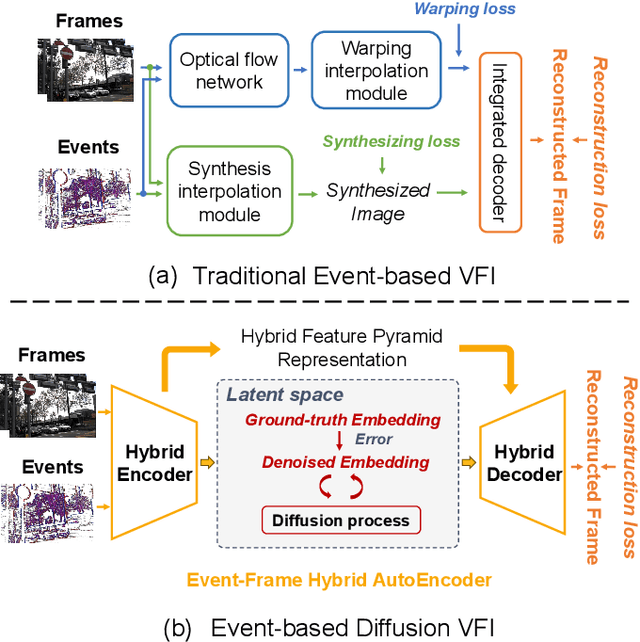 Figure 1 for EventDiff: A Unified and Efficient Diffusion Model Framework for Event-based Video Frame Interpolation