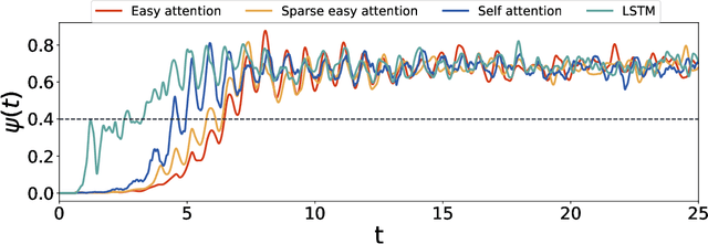 Figure 2 for Easy attention: A simple self-attention mechanism for Transformers