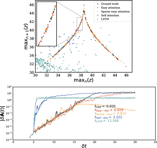 Figure 3 for Easy attention: A simple self-attention mechanism for Transformers