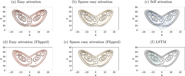 Figure 4 for Easy attention: A simple self-attention mechanism for Transformers