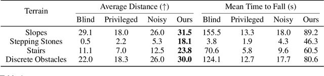 Figure 1 for Legged Locomotion in Challenging Terrains using Egocentric Vision