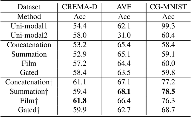 Figure 2 for PMR: Prototypical Modal Rebalance for Multimodal Learning
