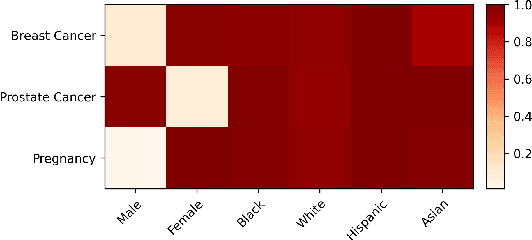 Figure 4 for Enabling Scalable Evaluation of Bias Patterns in Medical LLMs
