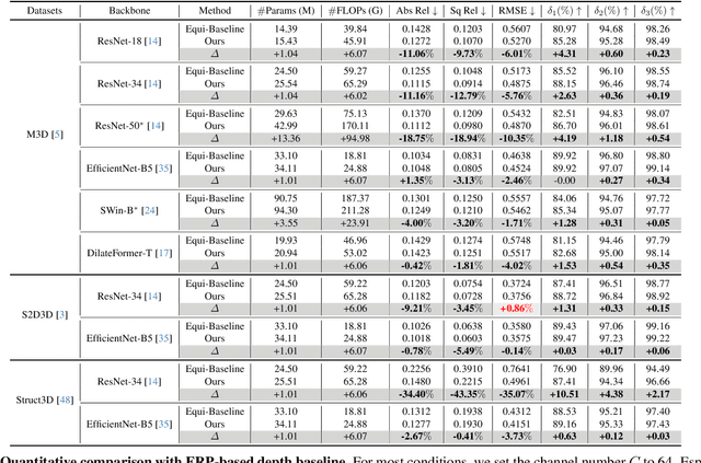 Figure 2 for Elite360D: Towards Efficient 360 Depth Estimation via Semantic- and Distance-Aware Bi-Projection Fusion