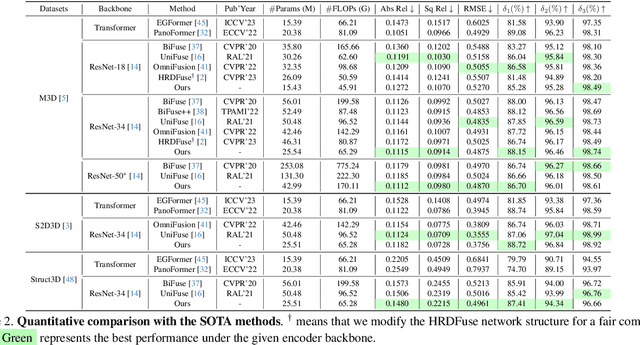Figure 4 for Elite360D: Towards Efficient 360 Depth Estimation via Semantic- and Distance-Aware Bi-Projection Fusion