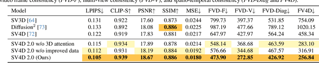 Figure 1 for SV4D 2.0: Enhancing Spatio-Temporal Consistency in Multi-View Video Diffusion for High-Quality 4D Generation
