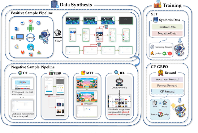 Figure 3 for OS-Oracle: A Comprehensive Framework for Cross-Platform GUI Critic Models