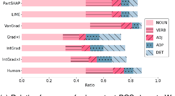 Figure 3 for The Role of Syntactic Span Preferences in Post-Hoc Explanation Disagreement