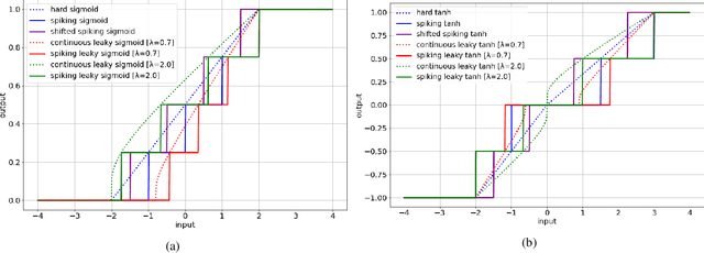 Figure 1 for Towards Energy-Efficient, Low-Latency and Accurate Spiking LSTMs