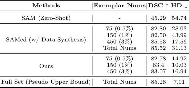 Figure 1 for Cheap Lunch for Medical Image Segmentation by Fine-tuning SAM on Few Exemplars