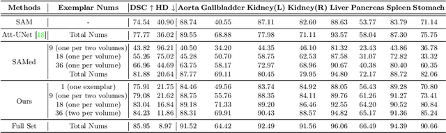 Figure 3 for Cheap Lunch for Medical Image Segmentation by Fine-tuning SAM on Few Exemplars