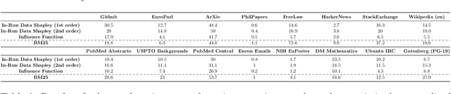 Figure 4 for Data Shapley in One Training Run