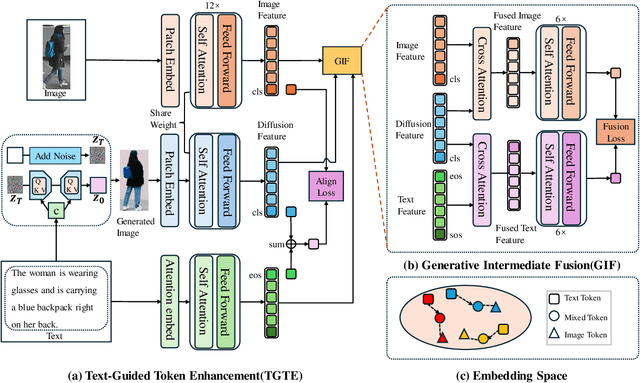 Figure 3 for GEA: Generation-Enhanced Alignment for Text-to-Image Person Retrieval