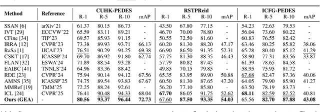 Figure 2 for GEA: Generation-Enhanced Alignment for Text-to-Image Person Retrieval
