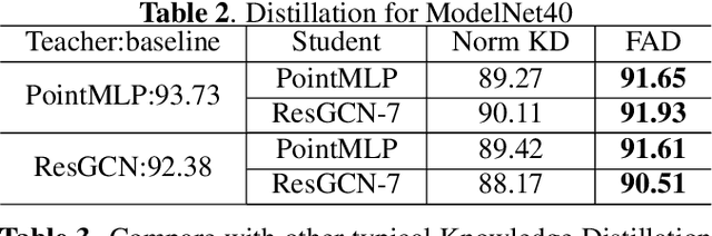 Figure 4 for Feature Adversarial Distillation for Point Cloud Classification