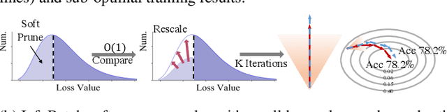 Figure 1 for InfoBatch: Lossless Training Speed Up by Unbiased Dynamic Data Pruning