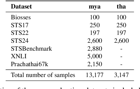 Figure 4 for SEA-BED: Southeast Asia Embedding Benchmark