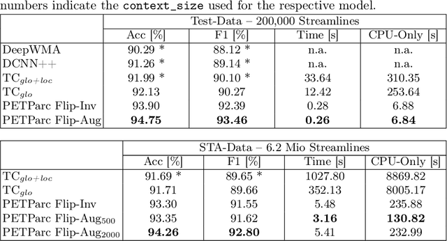 Figure 2 for Global Context Is All You Need for Parallel Efficient Tractography Parcellation
