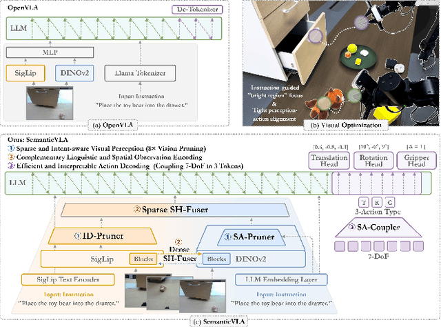 Figure 1 for SemanticVLA: Semantic-Aligned Sparsification and Enhancement for Efficient Robotic Manipulation