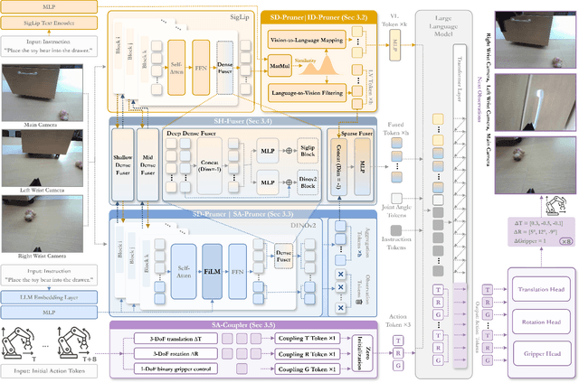 Figure 3 for SemanticVLA: Semantic-Aligned Sparsification and Enhancement for Efficient Robotic Manipulation