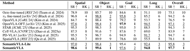 Figure 2 for SemanticVLA: Semantic-Aligned Sparsification and Enhancement for Efficient Robotic Manipulation