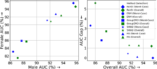 Figure 1 for Fair Distillation: Teaching Fairness from Biased Teachers in Medical Imaging