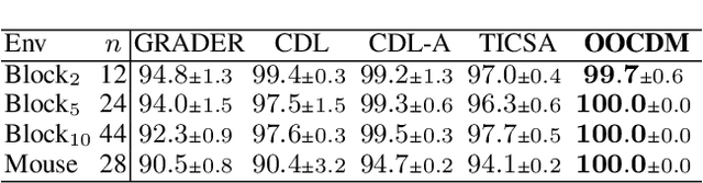 Figure 2 for Learning Causal Dynamics Models in Object-Oriented Environments