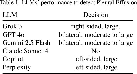 Figure 2 for Trustworthy Medical Imaging with Large Language Models: A Study of Hallucinations Across Modalities