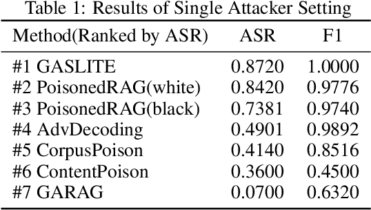Figure 2 for PoisonArena: Uncovering Competing Poisoning Attacks in Retrieval-Augmented Generation