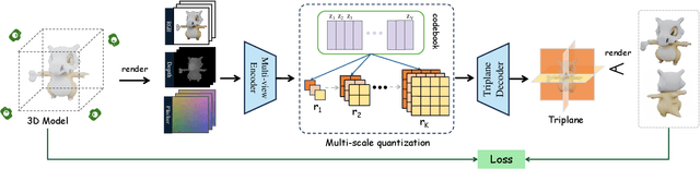 Figure 1 for SAR3D: Autoregressive 3D Object Generation and Understanding via Multi-scale 3D VQVAE