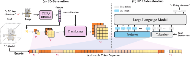 Figure 2 for SAR3D: Autoregressive 3D Object Generation and Understanding via Multi-scale 3D VQVAE