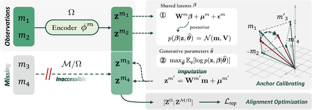 Figure 3 for Calibrated Multimodal Representation Learning with Missing Modalities