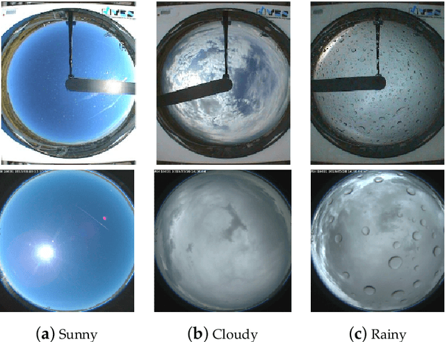 Figure 1 for Sky Imager-Based Forecast of Solar Irradiance Using Machine Learning