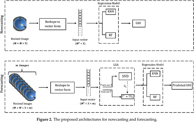Figure 3 for Sky Imager-Based Forecast of Solar Irradiance Using Machine Learning