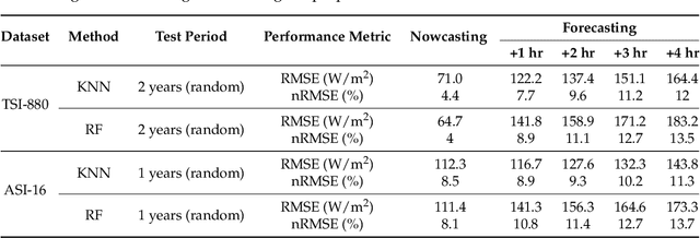 Figure 4 for Sky Imager-Based Forecast of Solar Irradiance Using Machine Learning
