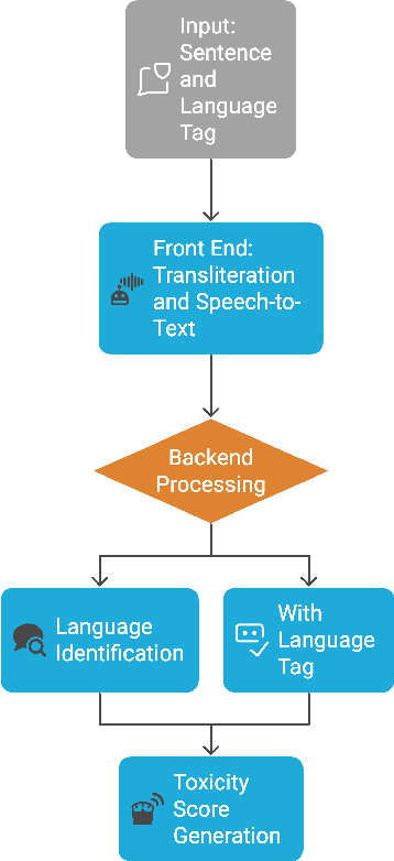 Figure 3 for UNITYAI-GUARD: Pioneering Toxicity Detection Across Low-Resource Indian Languages