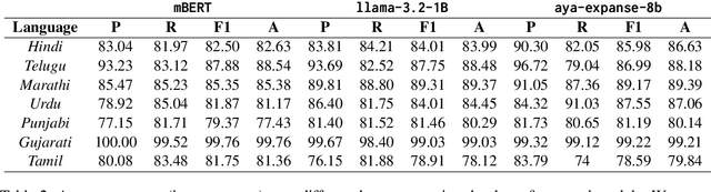Figure 4 for UNITYAI-GUARD: Pioneering Toxicity Detection Across Low-Resource Indian Languages