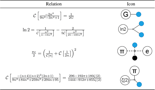 Figure 4 for The Ramanujan Library -- Automated Discovery on the Hypergraph of Integer Relations