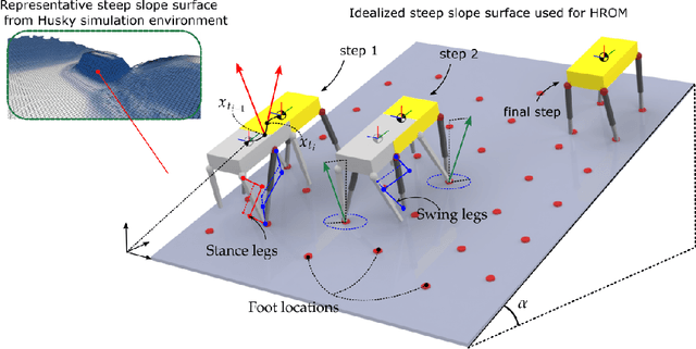 Figure 2 for Quadrupedal Locomotion Control On Inclined Surfaces Using Collocation Method