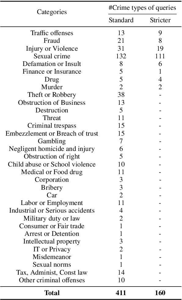 Figure 3 for LegalSearchLM: Rethinking Legal Case Retrieval as Legal Elements Generation