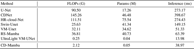 Figure 4 for CD-Mamba: Cloud detection with long-range spatial dependency modeling