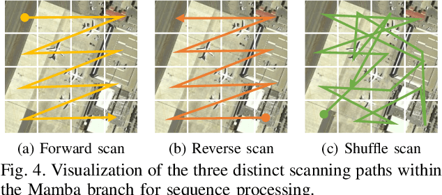 Figure 4 for AFM-Net: Advanced Fusing Hierarchical CNN Visual Priors with Global Sequence Modeling for Remote Sensing Image Scene Classification