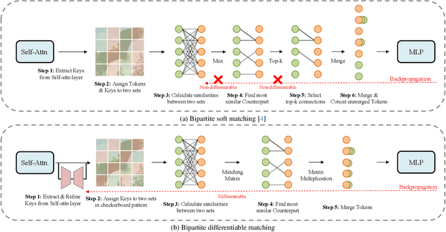 Figure 3 for Faster Parameter-Efficient Tuning with Token Redundancy Reduction