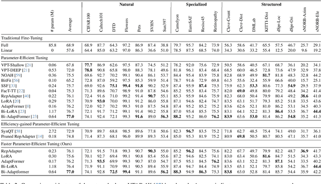 Figure 4 for Faster Parameter-Efficient Tuning with Token Redundancy Reduction