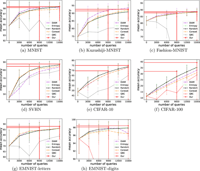 Figure 4 for One-shot Active Learning Based on Lewis Weight Sampling for Multiple Deep Models