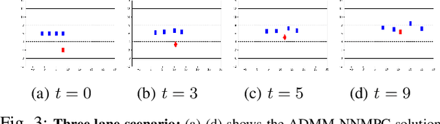 Figure 3 for Interaction-Aware Trajectory Planning for Autonomous Vehicles with Analytic Integration of Neural Networks into Model Predictive Control