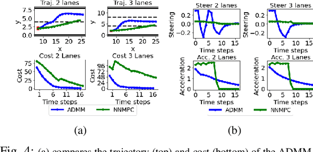 Figure 4 for Interaction-Aware Trajectory Planning for Autonomous Vehicles with Analytic Integration of Neural Networks into Model Predictive Control