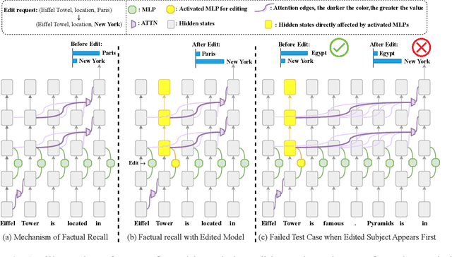 Figure 1 for Revealing and Mitigating Over-Attention in Knowledge Editing